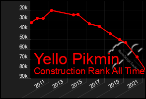 Total Graph of Yello Pikmin