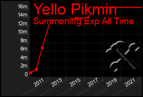 Total Graph of Yello Pikmin