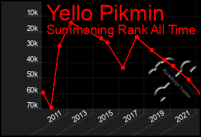 Total Graph of Yello Pikmin