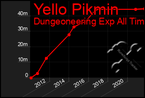 Total Graph of Yello Pikmin