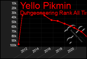 Total Graph of Yello Pikmin