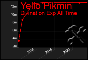 Total Graph of Yello Pikmin