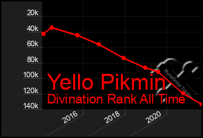 Total Graph of Yello Pikmin