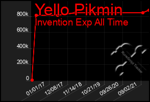 Total Graph of Yello Pikmin