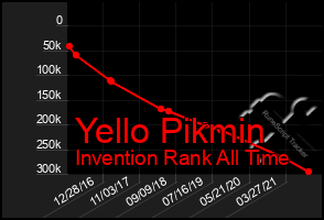 Total Graph of Yello Pikmin