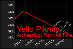 Total Graph of Yello Pikmin