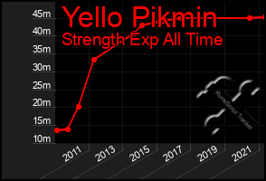 Total Graph of Yello Pikmin