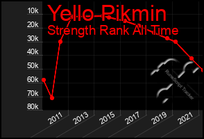 Total Graph of Yello Pikmin