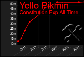 Total Graph of Yello Pikmin