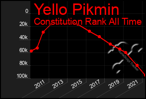 Total Graph of Yello Pikmin