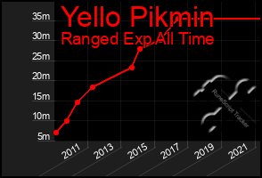 Total Graph of Yello Pikmin