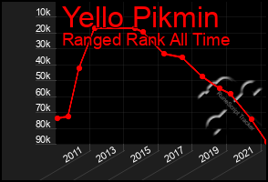 Total Graph of Yello Pikmin