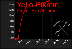 Total Graph of Yello Pikmin