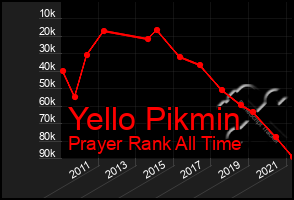 Total Graph of Yello Pikmin