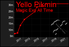 Total Graph of Yello Pikmin