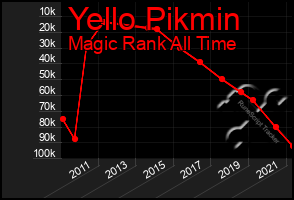 Total Graph of Yello Pikmin