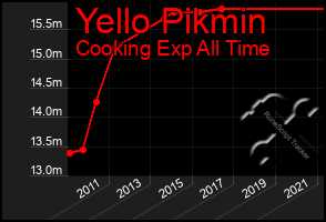 Total Graph of Yello Pikmin