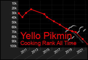 Total Graph of Yello Pikmin