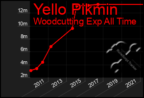 Total Graph of Yello Pikmin