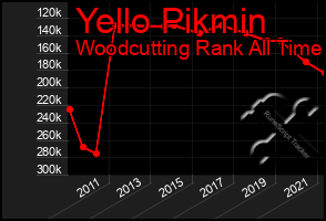 Total Graph of Yello Pikmin