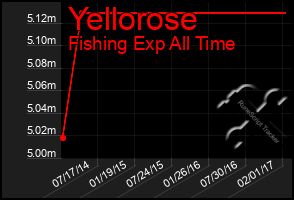 Total Graph of Yellorose