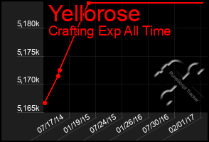 Total Graph of Yellorose