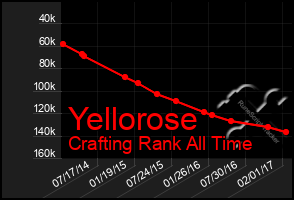 Total Graph of Yellorose