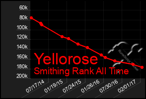 Total Graph of Yellorose