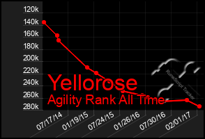Total Graph of Yellorose