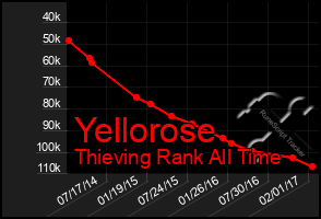 Total Graph of Yellorose