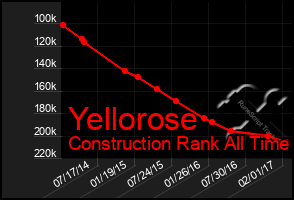 Total Graph of Yellorose