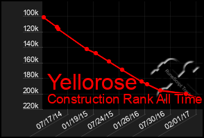 Total Graph of Yellorose