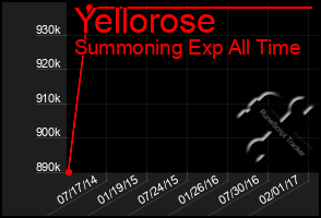 Total Graph of Yellorose