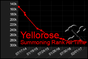 Total Graph of Yellorose