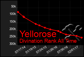 Total Graph of Yellorose