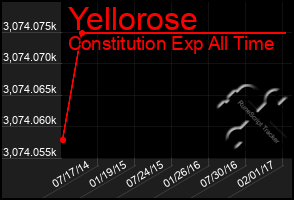 Total Graph of Yellorose