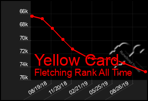 Total Graph of Yellow Card