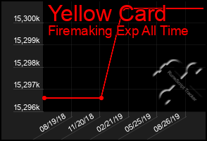 Total Graph of Yellow Card