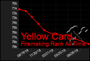 Total Graph of Yellow Card