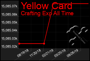 Total Graph of Yellow Card