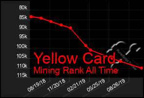 Total Graph of Yellow Card