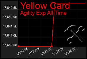 Total Graph of Yellow Card