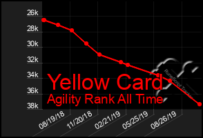 Total Graph of Yellow Card