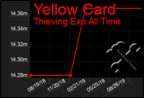 Total Graph of Yellow Card