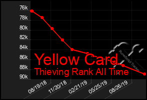 Total Graph of Yellow Card