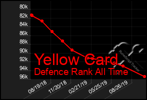 Total Graph of Yellow Card