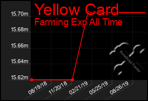 Total Graph of Yellow Card