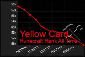 Total Graph of Yellow Card