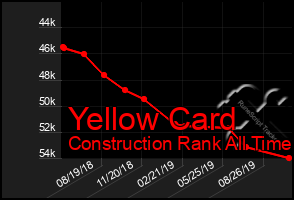 Total Graph of Yellow Card