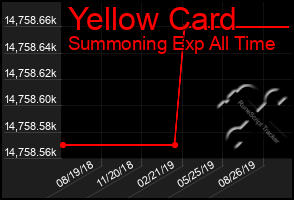 Total Graph of Yellow Card